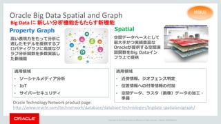 Copyright	©	2014	Oracle	and/or	its	affiliates.	All	rights	reserved.		|
Oracle	Big	Data	Spatial	and	Graph
ORACLE	CONFIDENTIAL
Property Graph Spatial
Big	Data	に 新しい分析機能をもたらす新機能
Oracle	Technology	Network	product	page:		
http://www.oracle.com/technetwork/database/database-technologies/bigdata-spatialandgraph/
適⽤領域
• ソーシャルメディア分析
• IoT
• サイバーセキュリティ
⾼い表現⼒をもって分析に
適したモデルを提供するプ
ロパティグラフに⾼度なグ
ラフ分析関数を多数実装し
た新機能
空間データベースとして
最⼤⼿かつ実績豊富な
Oracleが提供する空間演
算関数をBig Dataイン
フラ上で提供
適⽤領域
• 近傍情報、ジオフェンス判定
• 位置情報への付帯情報の付加
• 空間データ、ラスタ（画像）データの加⼯・
準備
姉妹品
 