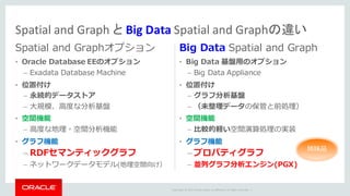 Copyright	©	2014	Oracle	and/or	its	affiliates.	All	rights	reserved.		|
Spatial and Graphオプション
• Oracle Database EEのオプション
– Exadata Database Machine
• 位置付け
– 永続的データストア
– ⼤規模、⾼度な分析基盤
• 空間機能
– ⾼度な地理・空間分析機能
• グラフ機能
– RDFセマンティックグラフ
– ネットワークデータモデル(地理空間向け）
Big Data Spatial and Graph
• Big Data 基盤⽤のオプション
– Big Data Appliance
• 位置付け
– グラフ分析基盤
– （未整理データの保管と前処理）
• 空間機能
– ⽐較的軽い空間演算処理の実装
• グラフ機能
– プロパティグラフ
– 並列グラフ分析エンジン(PGX)
Spatial	and	Graph	と Big	Data	Spatial	and	Graphの違い
姉妹品
 