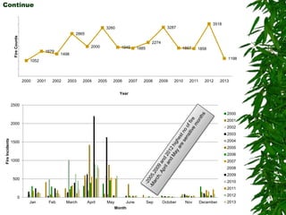 Spatial and temporal distribution of forest fire in nepal by Ashok ...