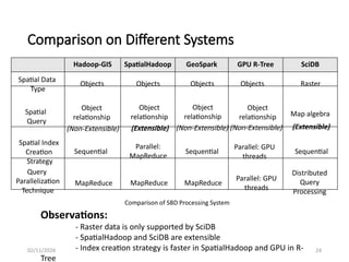 Computational Techniques on Spatial Big Data | PPTX