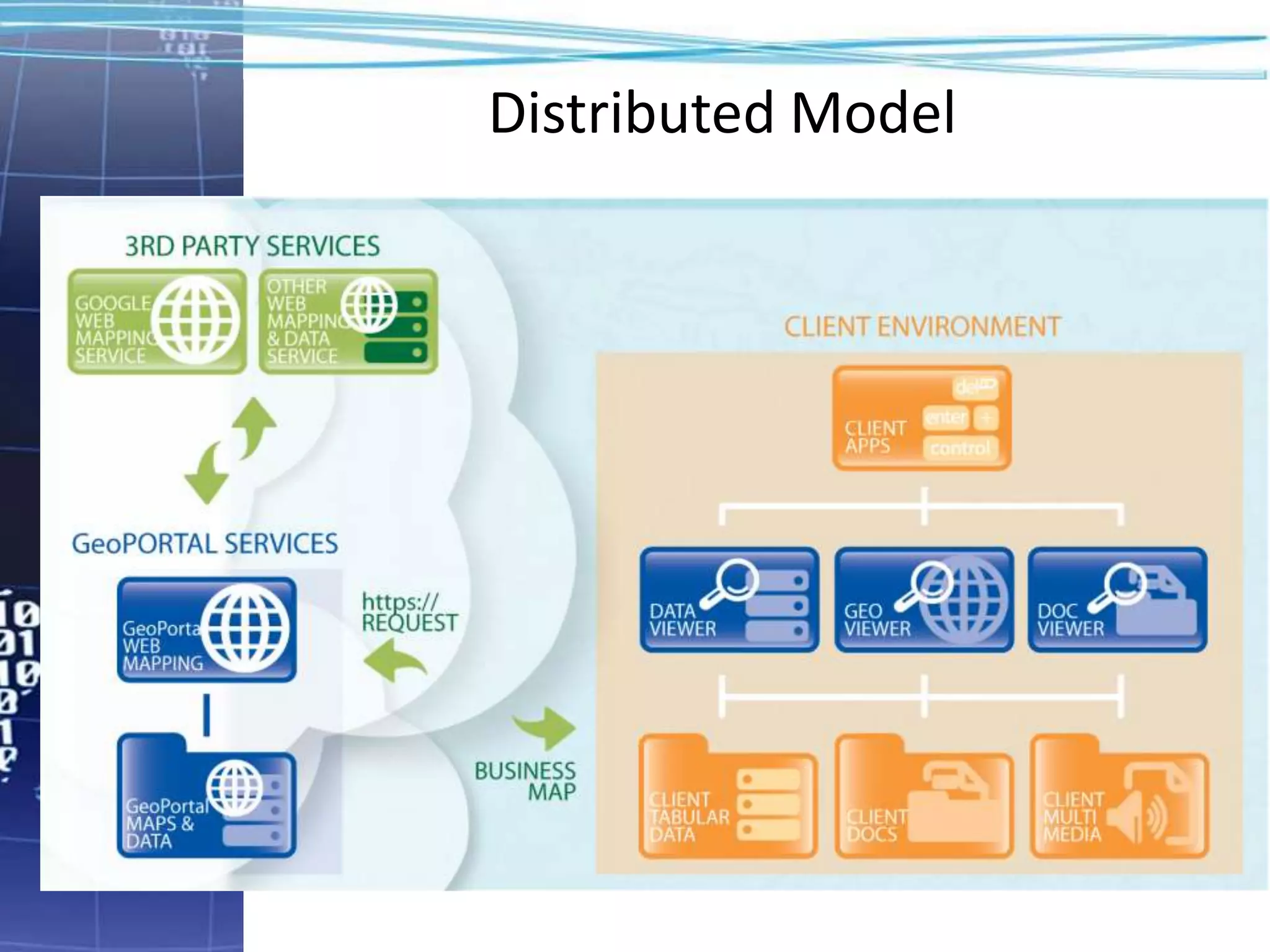 Distributed Model
 