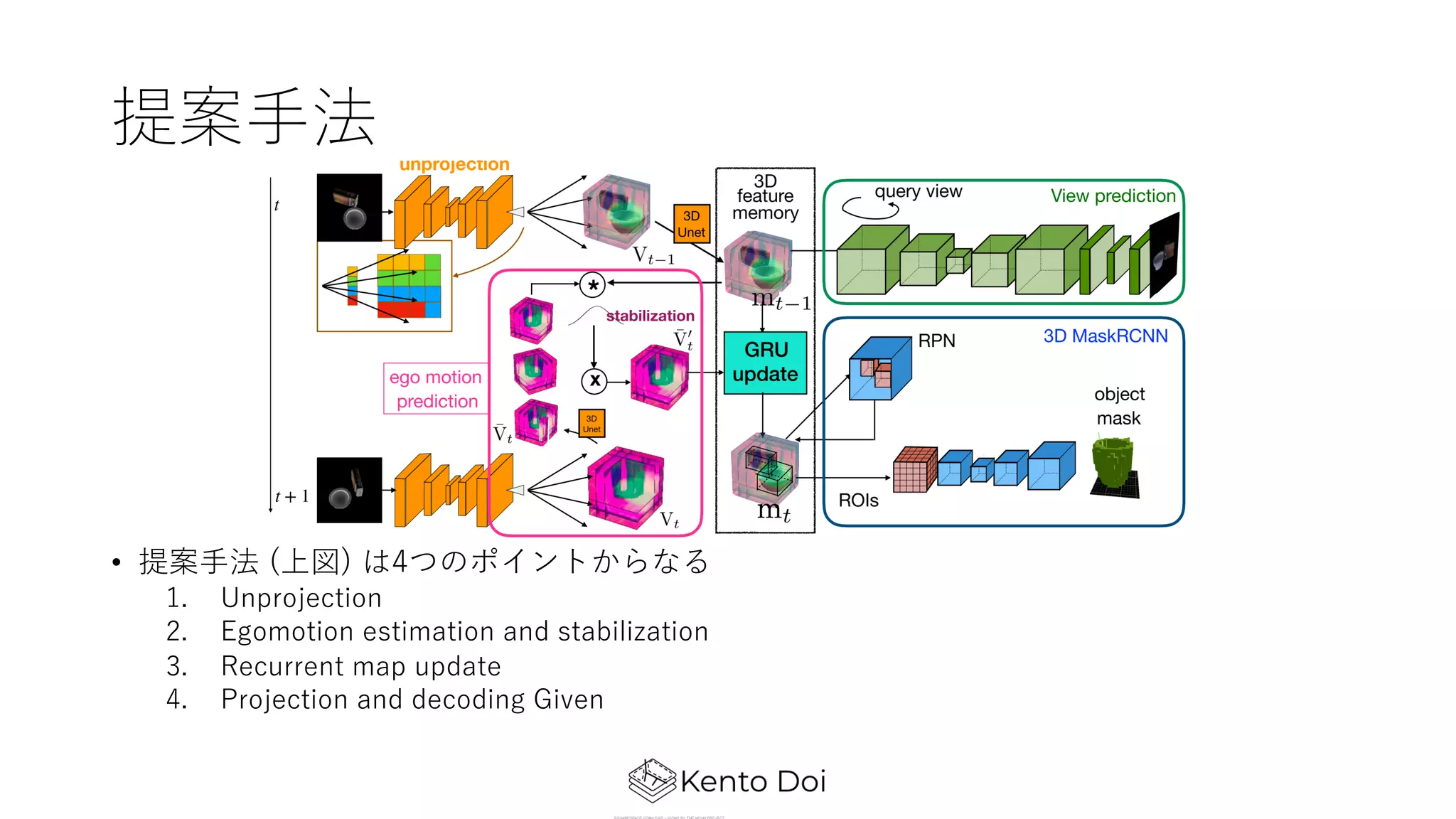提案⼿法
• 提案⼿法 (上図) は4つのポイントからなる
1. Unprojection
2. Egomotion estimation and stabilization
3. Recurrent map update
4. Projection and decoding Given
 