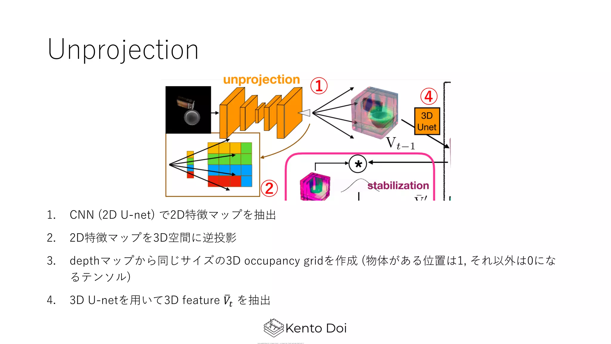Unprojection
1. CNN (2D U-net) で2D特徴マップを抽出
2. 2D特徴マップを3D空間に逆投影
3. depthマップから同じサイズの3D occupancy gridを作成 (物体がある位置は1, それ以外は0にな
るテンソル)
4. 3D U-netを⽤いて3D feature !𝑉# を抽出
①
②
④
 