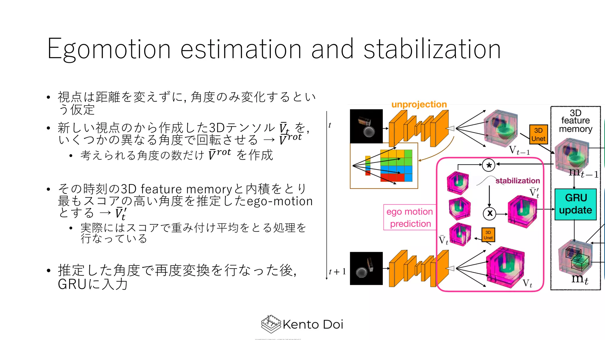 Egomotion estimation and stabilization
• 視点は距離を変えずに, ⾓度のみ変化するとい
う仮定
• 新しい視点のから作成した3Dテンソル !𝑉# を,
いくつかの異なる⾓度で回転させる → !𝑉$%#
• 考えられる⾓度の数だけ !𝑉$%# を作成
• その時刻の3D feature memoryと内積をとり
最もスコアの⾼い⾓度を推定したego-motion
とする → !𝑉#
&
• 実際にはスコアで重み付け平均をとる処理を
⾏なっている
• 推定した⾓度で再度変換を⾏なった後,
GRUに⼊⼒
 