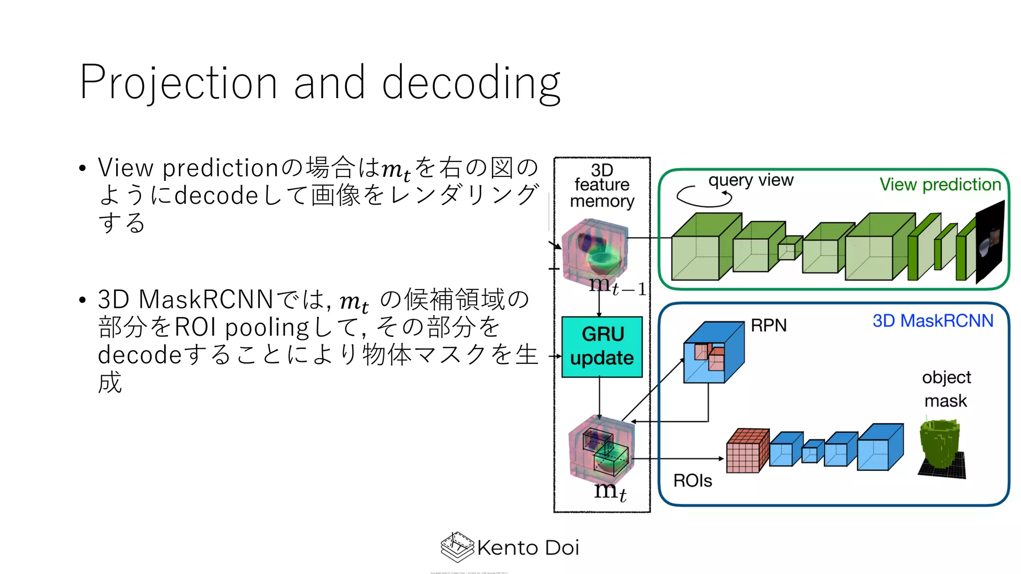 Projection and decoding
• View predictionの場合は𝑚#を右の図の
ようにdecodeして画像をレンダリング
する
• 3D MaskRCNNでは, 𝑚# の候補領域の
部分をROI poolingして, その部分を
decodeすることにより物体マスクを⽣
成
 