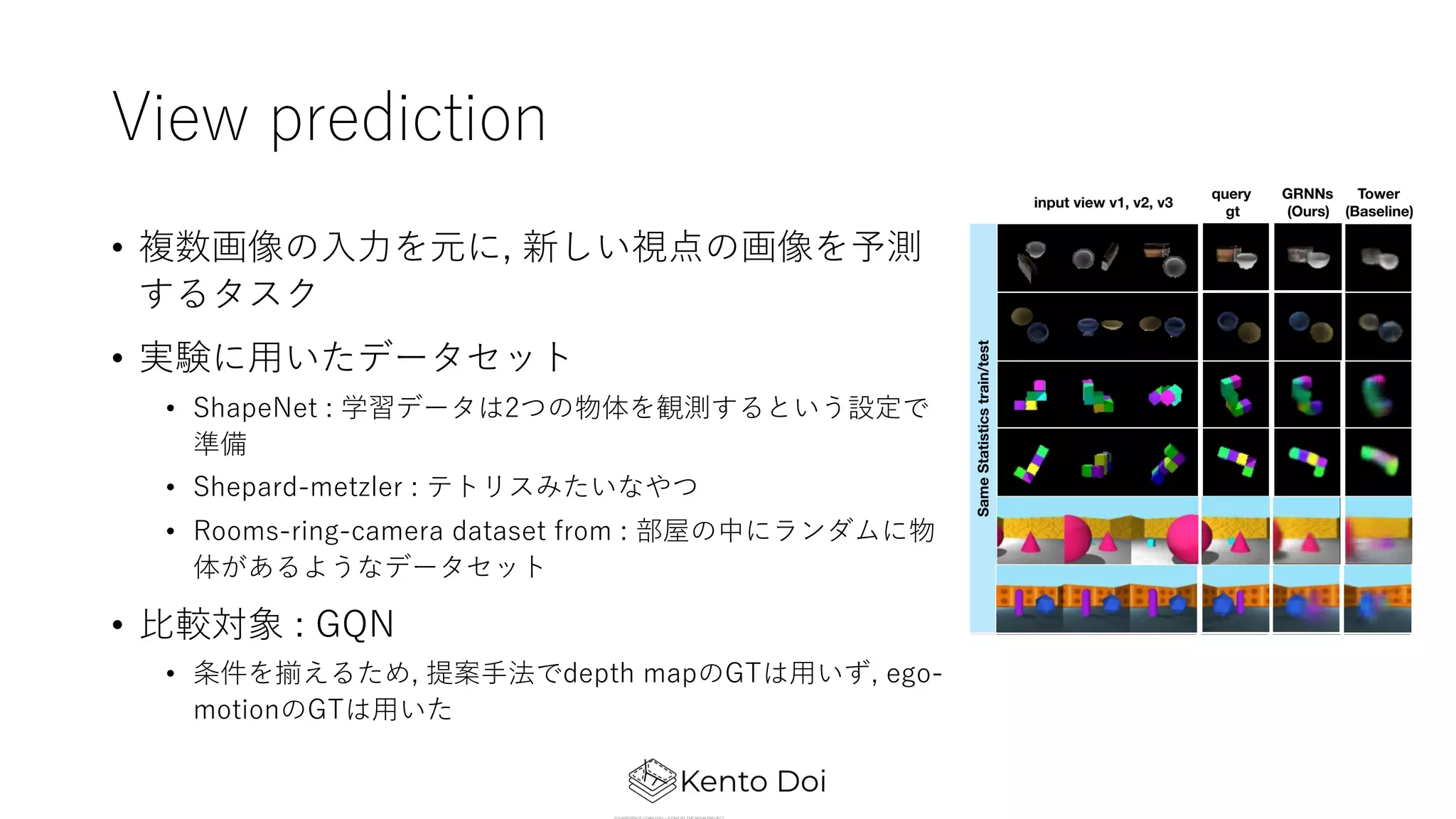 View prediction
• 複数画像の⼊⼒を元に, 新しい視点の画像を予測
するタスク
• 実験に⽤いたデータセット
• ShapeNet : 学習データは2つの物体を観測するという設定で
準備
• Shepard-metzler : テトリスみたいなやつ
• Rooms-ring-camera dataset from : 部屋の中にランダムに物
体があるようなデータセット
• ⽐較対象 : GQN
• 条件を揃えるため, 提案⼿法でdepth mapのGTは⽤いず, ego-
motionのGTは⽤いた
 