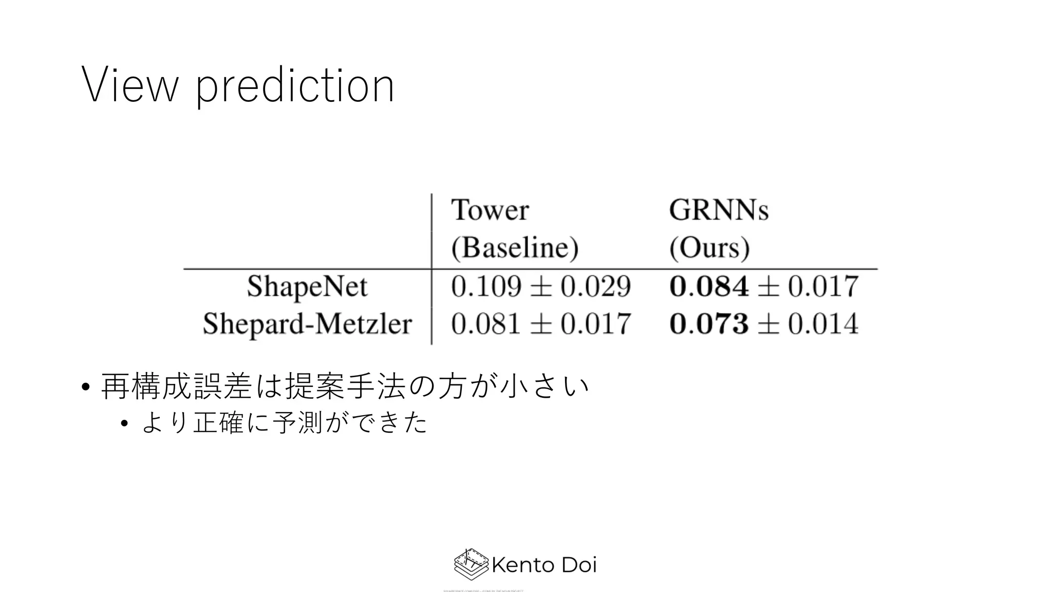 View prediction
• 再構成誤差は提案⼿法の⽅が⼩さい
• より正確に予測ができた
 