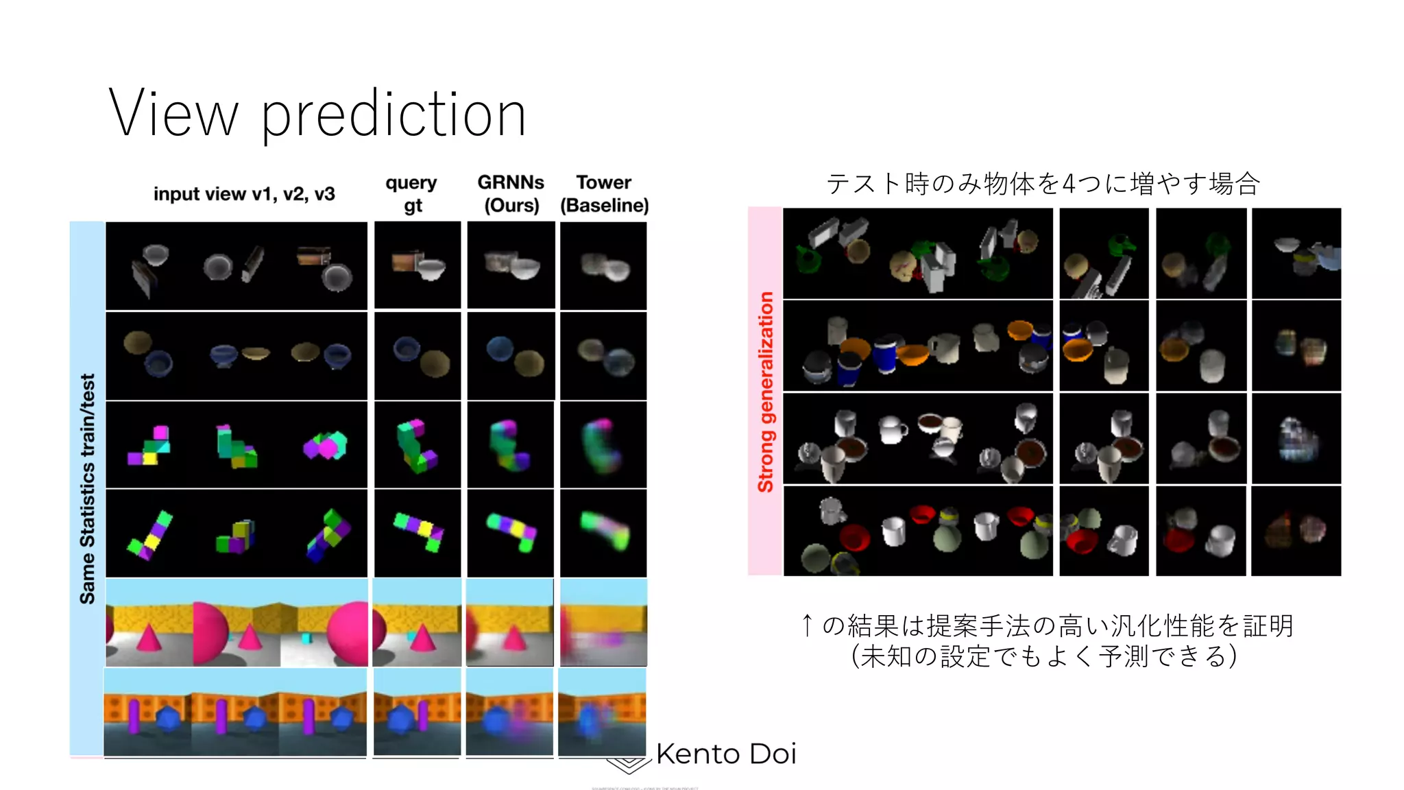 View prediction
テスト時のみ物体を4つに増やす場合
↑の結果は提案⼿法の⾼い汎化性能を証明
(未知の設定でもよく予測できる)
 