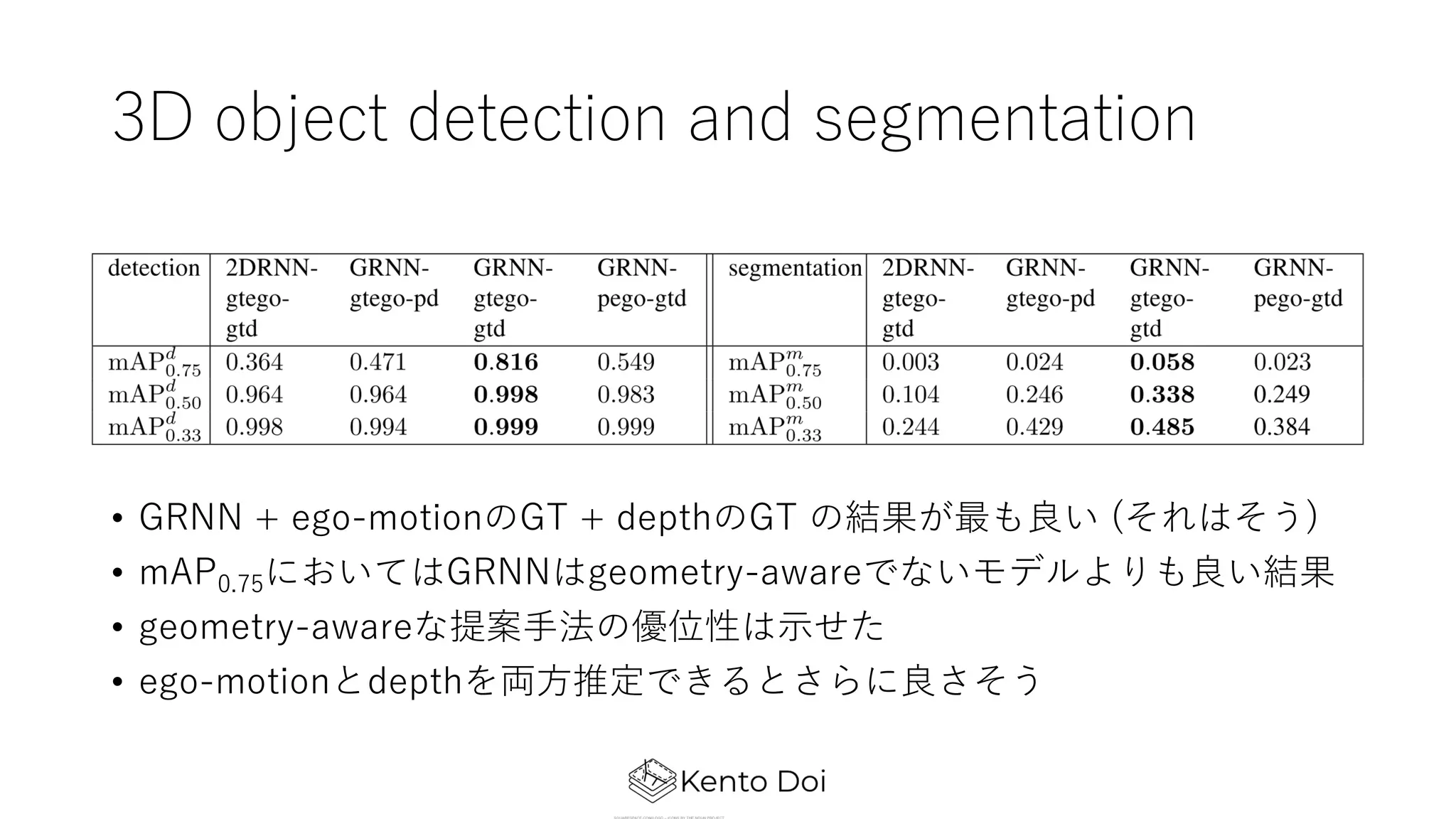3D object detection and segmentation
• GRNN + ego-motionのGT + depthのGT の結果が最も良い (それはそう)
• mAP0.75においてはGRNNはgeometry-awareでないモデルよりも良い結果
• geometry-awareな提案⼿法の優位性は⽰せた
• ego-motionとdepthを両⽅推定できるとさらに良さそう
 