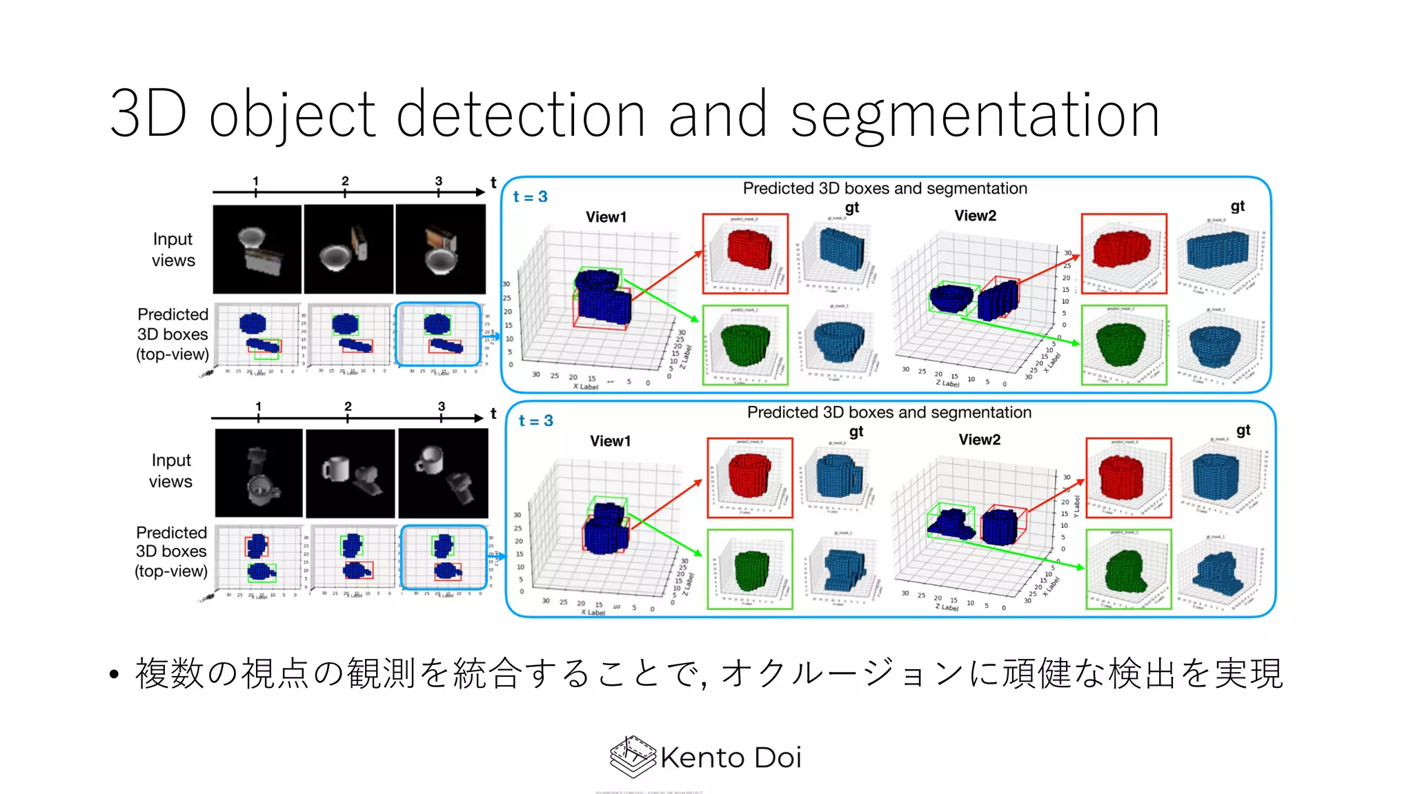 3D object detection and segmentation
• 複数の視点の観測を統合することで, オクルージョンに頑健な検出を実現
 