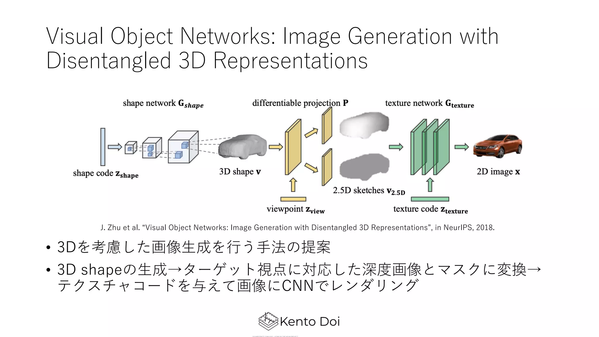 Visual Object Networks: Image Generation with
Disentangled 3D Representations
• 3Dを考慮した画像⽣成を⾏う⼿法の提案
• 3D shapeの⽣成→ターゲット視点に対応した深度画像とマスクに変換→
テクスチャコードを与えて画像にCNNでレンダリング
J. Zhu et al. “Visual Object Networks: Image Generation with Disentangled 3D Representations”, in NeurIPS, 2018.
 