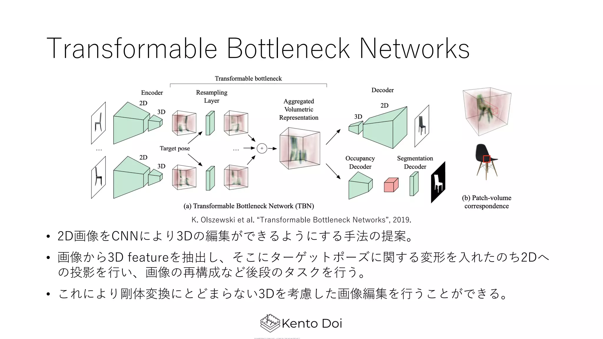 Transformable Bottleneck Networks
• 2D画像をCNNにより3Dの編集ができるようにする⼿法の提案。
• 画像から3D featureを抽出し、そこにターゲットポーズに関する変形を⼊れたのち2Dへ
の投影を⾏い、画像の再構成など後段のタスクを⾏う。
• これにより剛体変換にとどまらない3Dを考慮した画像編集を⾏うことができる。
K. Olszewski et al. “Transformable Bottleneck Networks”, 2019.
 