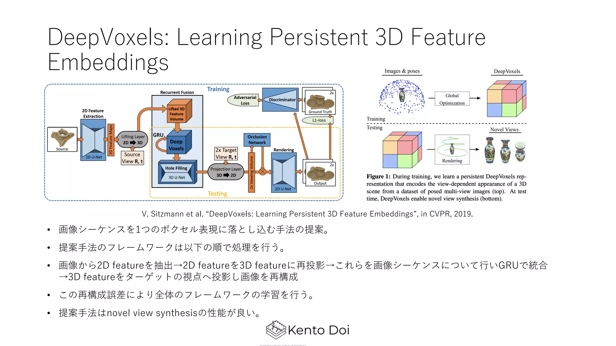 DeepVoxels: Learning Persistent 3D Feature
Embeddings
• 画像シーケンスを1つのボクセル表現に落とし込む⼿法の提案。
• 提案⼿法のフレームワークは以下の順で処理を⾏う。
• 画像から2D featureを抽出→2D featureを3D featureに再投影→これらを画像シーケンスについて⾏いGRUで統合
→3D featureをターゲットの視点へ投影し画像を再構成
• この再構成誤差により全体のフレームワークの学習を⾏う。
• 提案⼿法はnovel view synthesisの性能が良い。
V. Sitzmann et al. “DeepVoxels: Learning Persistent 3D Feature Embeddings”, in CVPR, 2019.
 