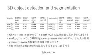 3D object detection and segmentation
? GRNN + ego-motionGT + depthGT νY (Ϥ)
? mAP0.75ˤƤGRNNgeometry-awareǤʤǥY
? geometry-aware᰸?΃λԤ?
? ego-motiondepthI?ƶǤȤ
 