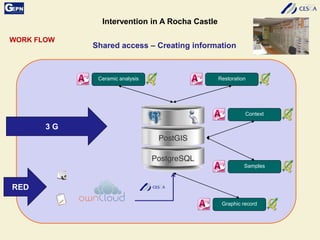 Intervention in A Rocha Castle
WORK FLOW
Shared access – Creating information
3 G
RED
Ceramic analysis Restoration
Context
Samples
Graphic record
 
