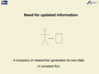 Need for updated information
A company or researcher generates its own data
in constant flux
 