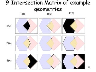 16
I(B) B(B) E(B)
I(A)
B(A)
E(A)
9-Intersection Matrix of example
geometries
 