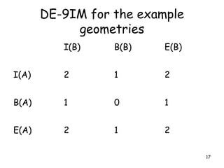 17
DE-9IM for the example
geometries
I(B) B(B) E(B)
I(A) 2 1 2
B(A) 1 0 1
E(A) 2 1 2
 