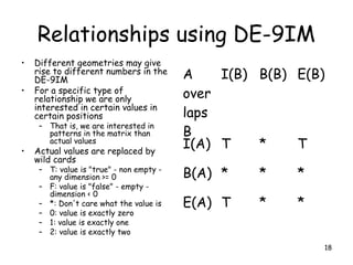 18
Relationships using DE-9IM
• Different geometries may give
rise to different numbers in the
DE-9IM
• For a specific type of
relationship we are only
interested in certain values in
certain positions
– That is, we are interested in
patterns in the matrix than
actual values
• Actual values are replaced by
wild cards
– T: value is "true" - non empty -
any dimension >= 0
– F: value is "false" - empty -
dimension < 0
– *: Don't care what the value is
– 0: value is exactly zero
– 1: value is exactly one
– 2: value is exactly two
A
over
laps
B
I(B) B(B) E(B)
I(A) T * T
B(A) * * *
E(A) T * *
 