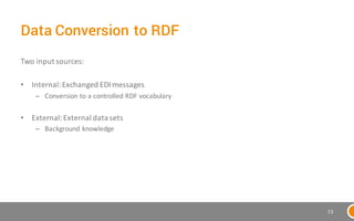 Data Conversion to RDF
Two&input&sources:
• Internal:&Exchanged&EDI&messages
– Conversion&to&a&controlled&RDF&vocabulary
•...