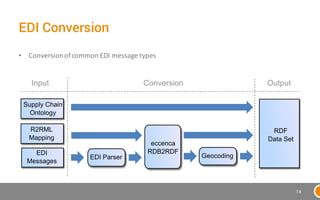 EDI Conversion
• Conversion&of&common&EDI&message&types
14
 