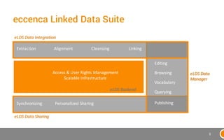 eccenca Linked Data Suite
5
Extraction Alignment Cleansing& Linking
Editing
Browsing
Querying
PublishingSynchronizing
Acce...