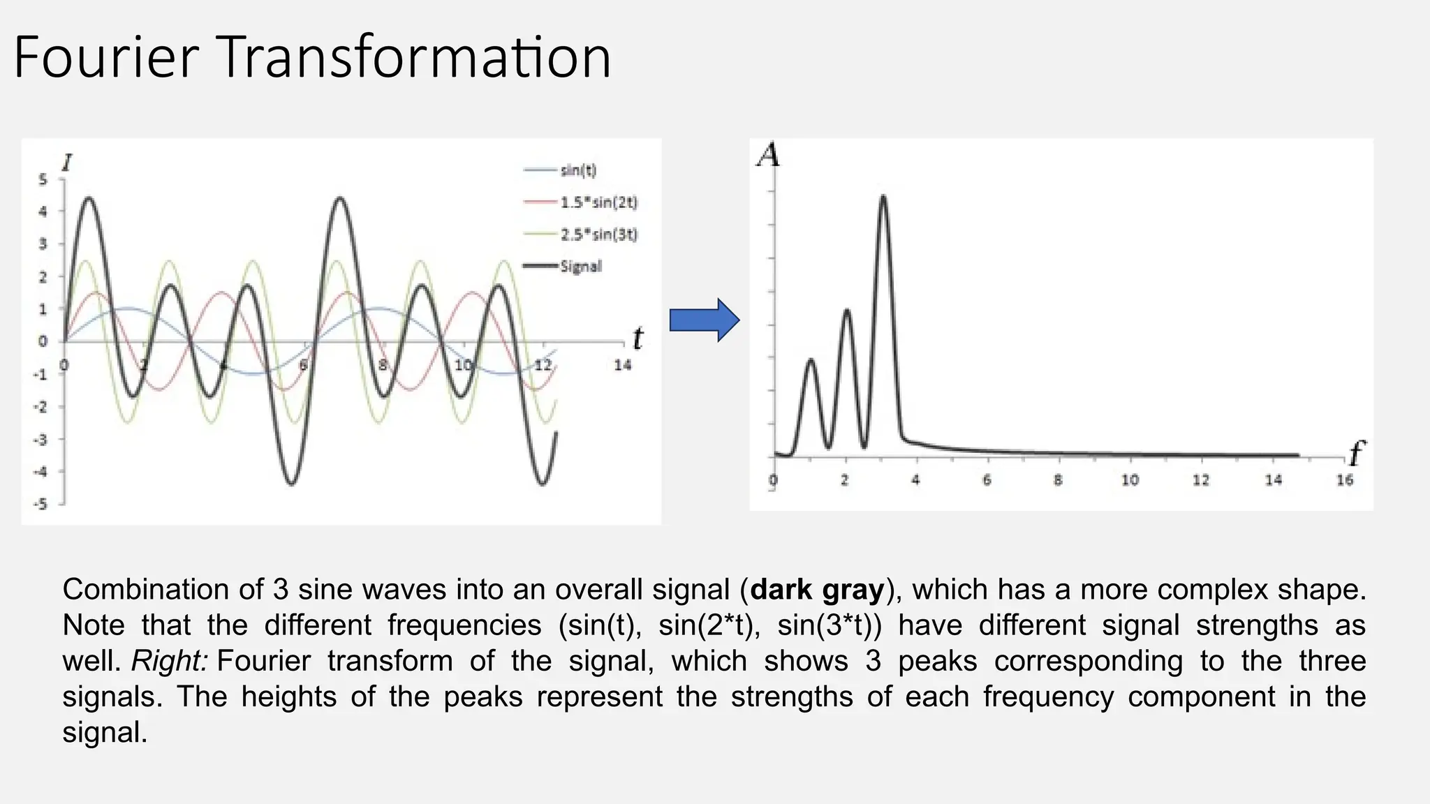 Fourier Transformation
Combination of 3 sine waves into an overall signal (dark gray), which has a more complex shape.
Note that the different frequencies (sin(t), sin(2*t), sin(3*t)) have different signal strengths as
well. Right: Fourier transform of the signal, which shows 3 peaks corresponding to the three
signals. The heights of the peaks represent the strengths of each frequency component in the
signal.
 
