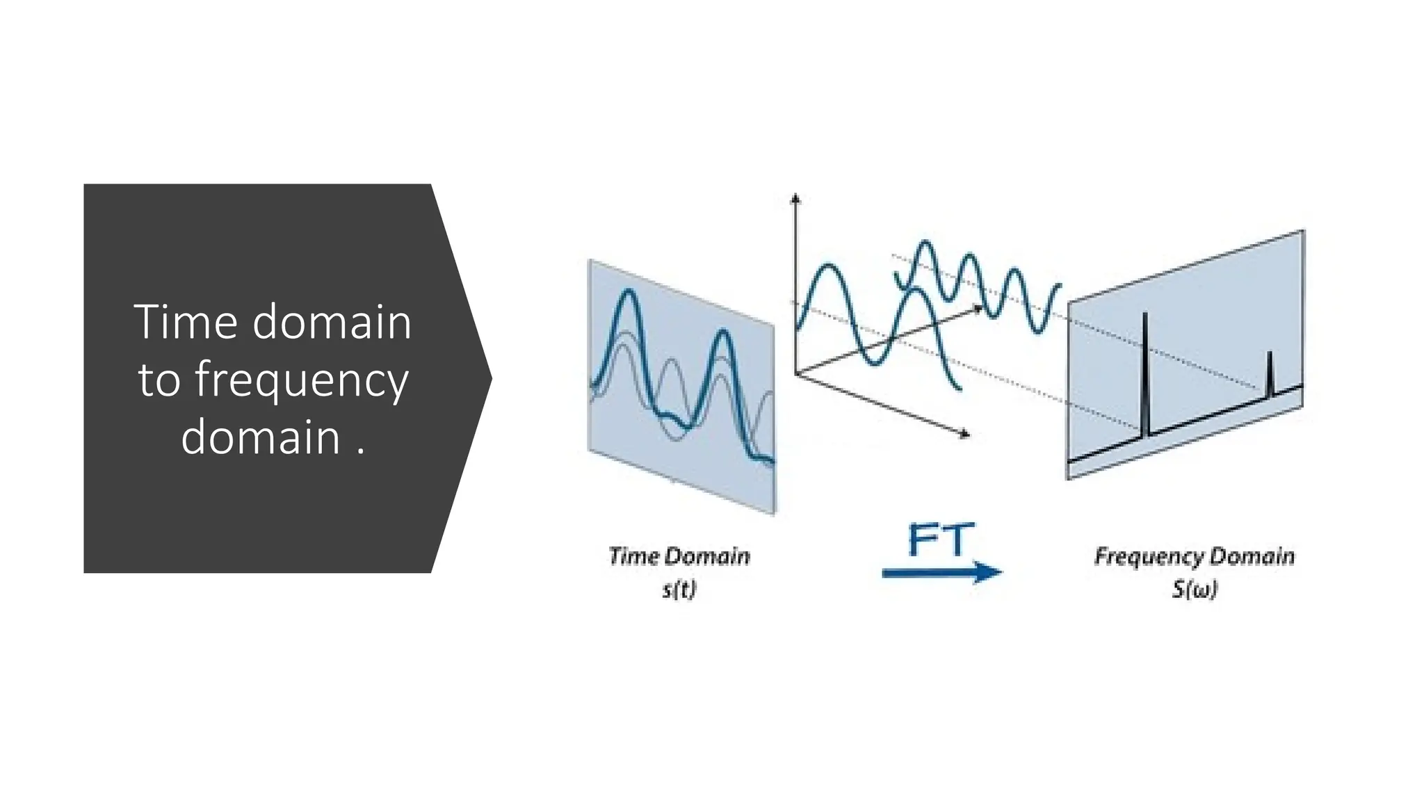 Time domain
to frequency
domain .
 