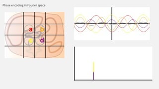 Phase encoding in Fourier space
 