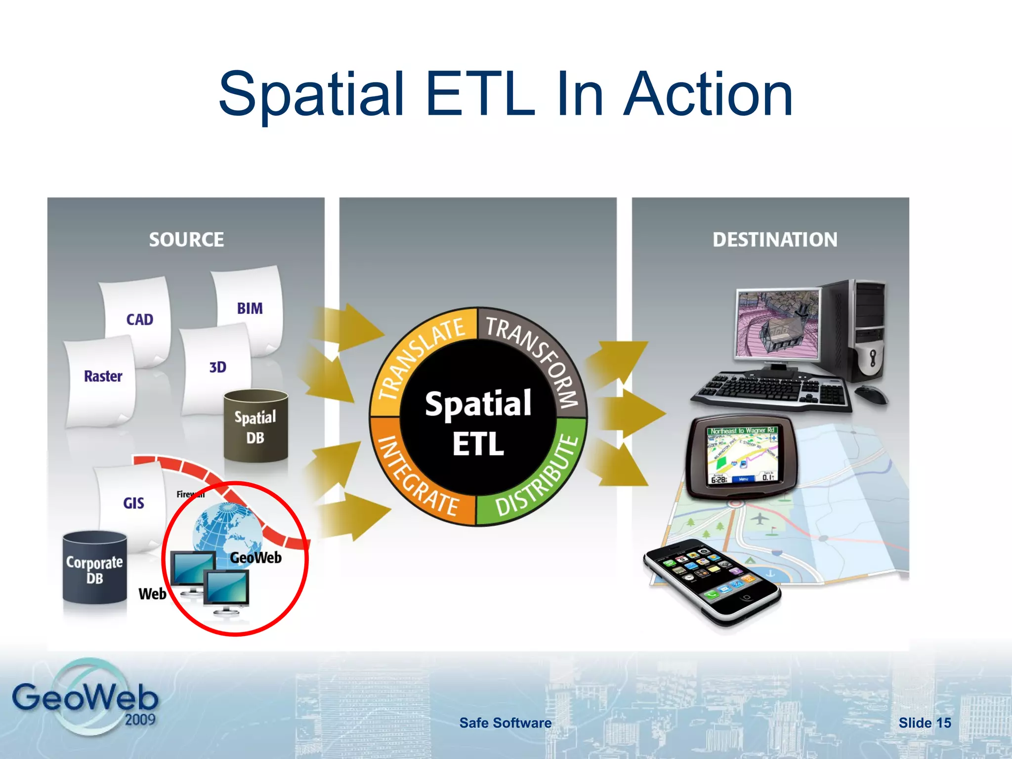 Spatial ETL Supported Data  Circa 2009 Slide  