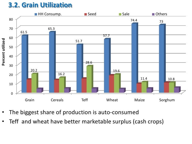 Spatial Integration of Cereal markets in Ethiopia