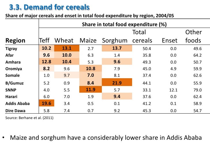 Spatial Integration of Cereal markets in Ethiopia