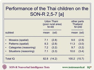 Performance of the Thai children on the
          SON-R 2,5-7 [a]
                                             Udon Thani                     other parts
                                           (poor rural area)                 Thailand
                                                N=49                           N=240
                                           ---------------------            --------------
subtest                                    mean (sd)                        mean (sd)
-------------------------------------------------------------------------------------------
• Mosaics (spatial)                          7.1 (2.8)                      9.0 (2.9)
• Patterns (spatial)                         8.3 (2.8)                    11.3 (3.0)
• Categories (reasoning)                     7.2 (3.2)                      9.7 (3.2)
• Situations (reasoning)                     7.1 (3.3)                    10.0 (3.4)
-------------------------------------------------------------------------------------------
Total IQ                                   82.8 (14.2)                   100.2 (15.7)
 