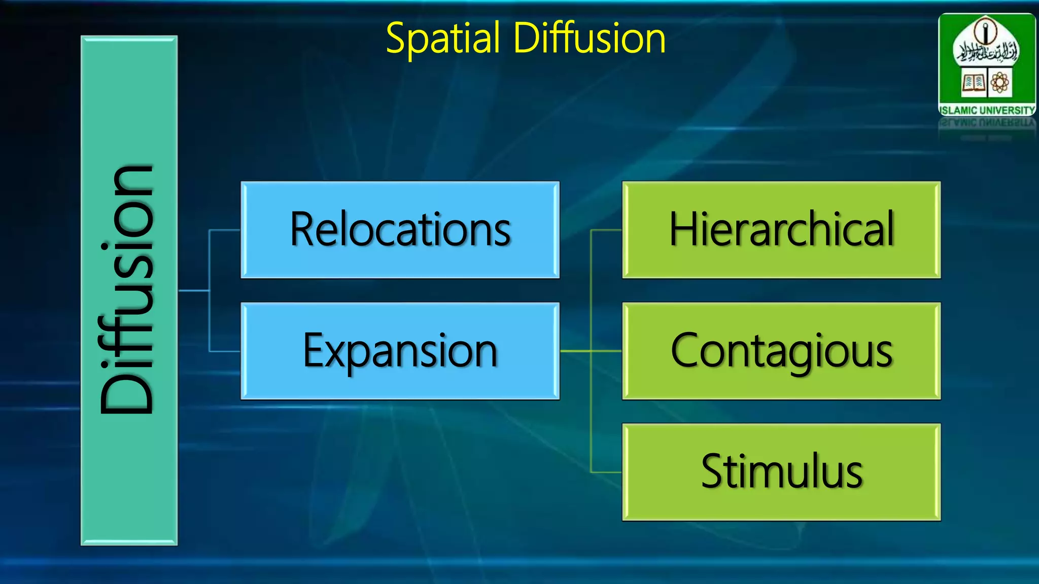 Spatial Diffusion
Diffusion
Relocations
Expansion
Hierarchical
Contagious
Stimulus
 
