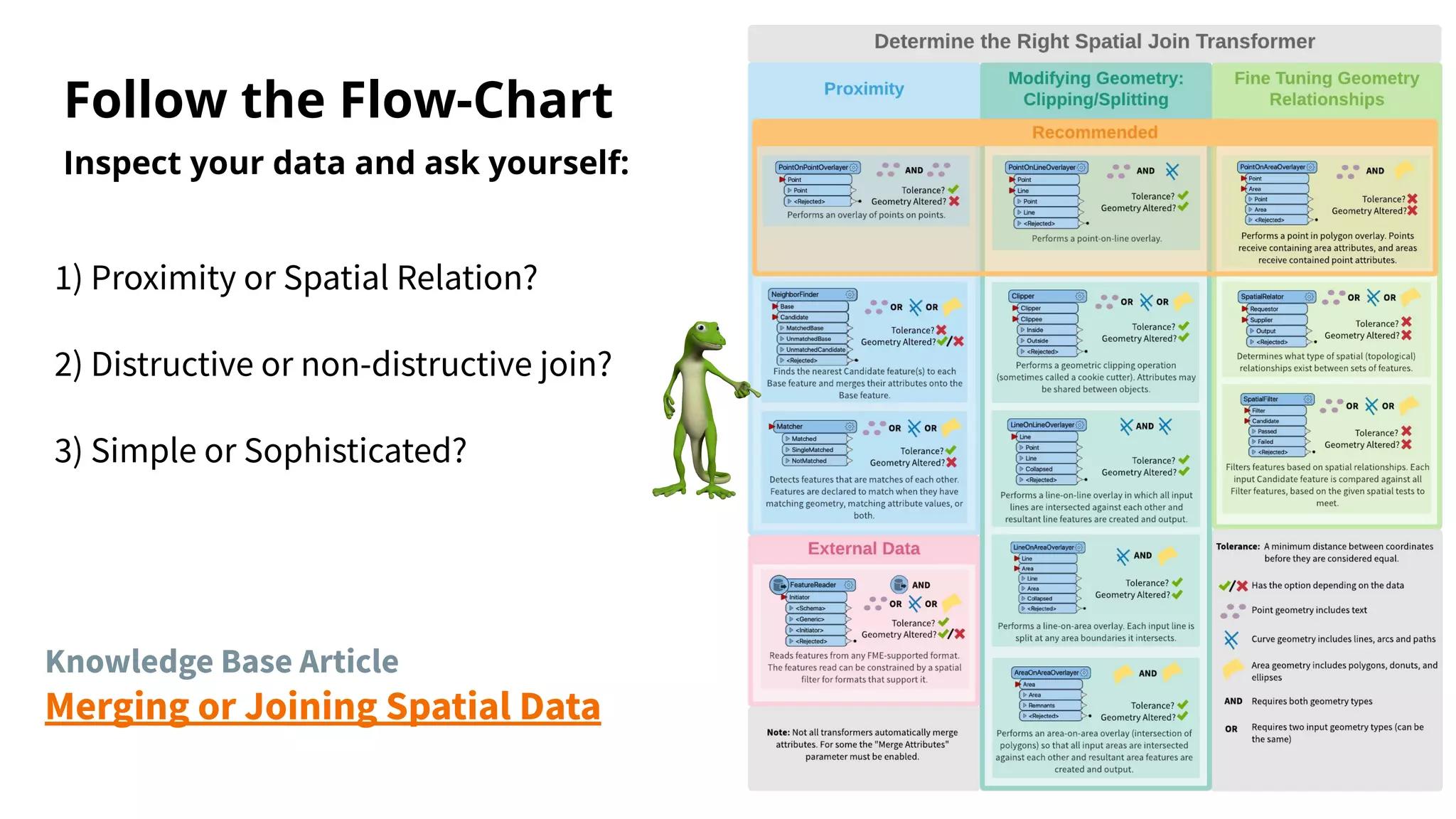 Follow the Flow-Chart
Inspect your data and ask yourself:
1) Proximity or Spatial Relation?
2) Distructive or non-distructive join?
3) Simple or Sophisticated?
Knowledge Base Article
Merging or Joining Spatial Data
 