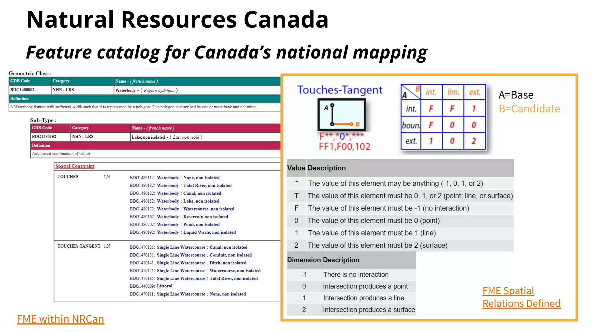 Natural Resources Canada
Feature catalog for Canada’s national mapping
FME within NRCan
A=Base
B=Candidate
FME Spatial
Relations Defined
 