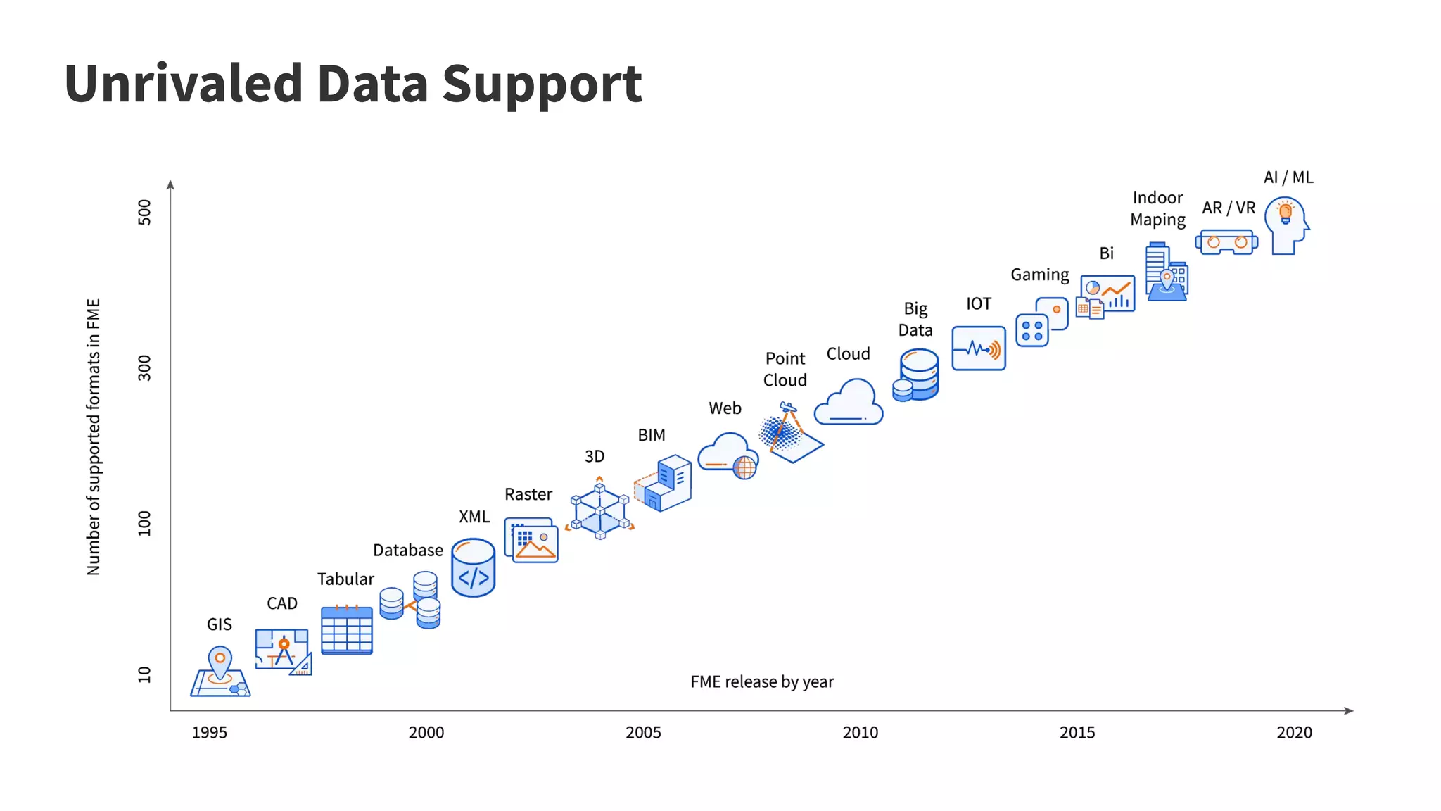 Unrivaled Data Support
 