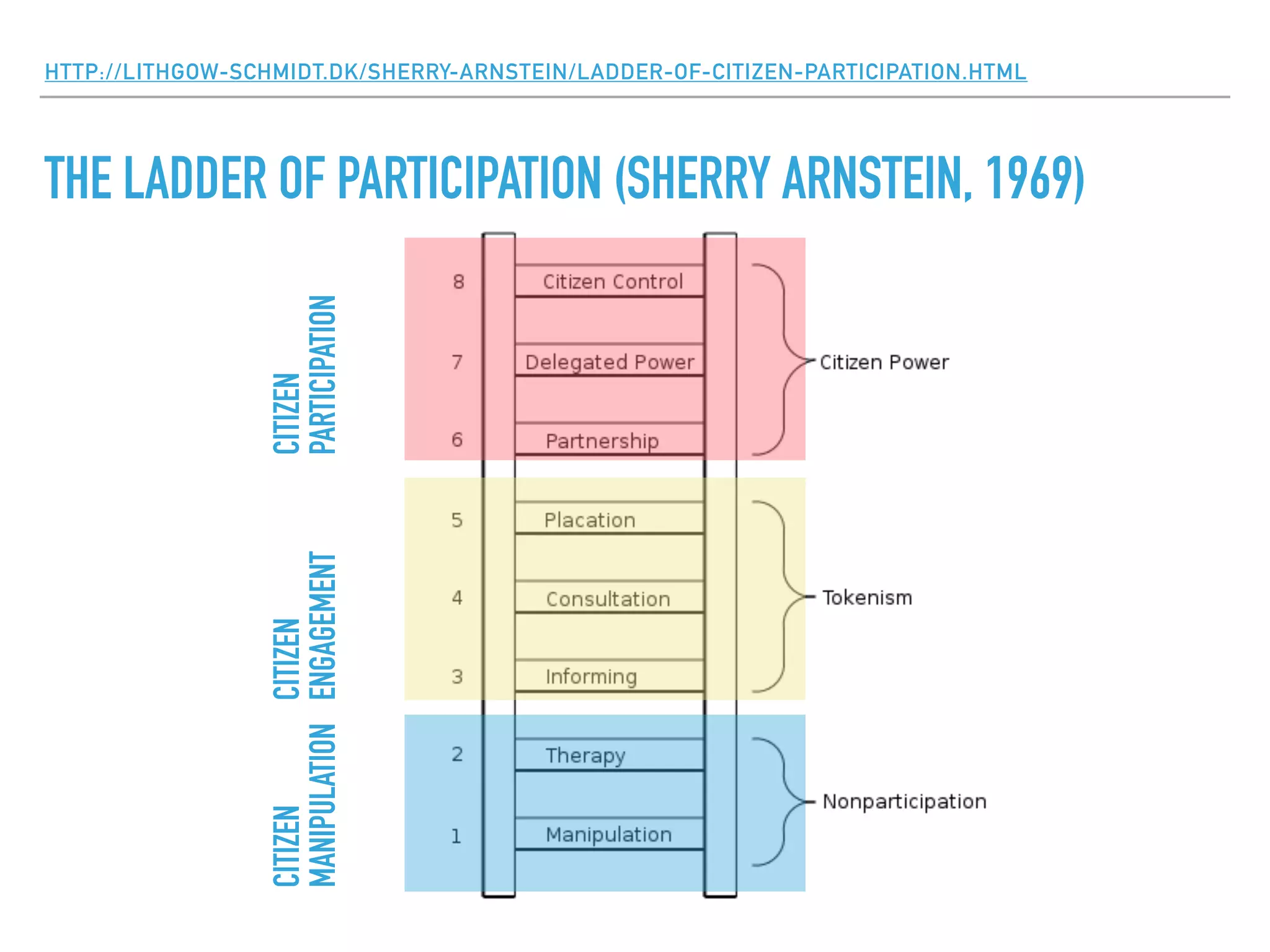 HTTP://LITHGOW-SCHMIDT.DK/SHERRY-ARNSTEIN/LADDER-OF-CITIZEN-PARTICIPATION.HTML
THE LADDER OF PARTICIPATION (SHERRY ARNSTEIN, 1969)
CITIZEN
ENGAGEMENT
CITIZEN
PARTICIPATION
CITIZEN
MANIPULATION
 