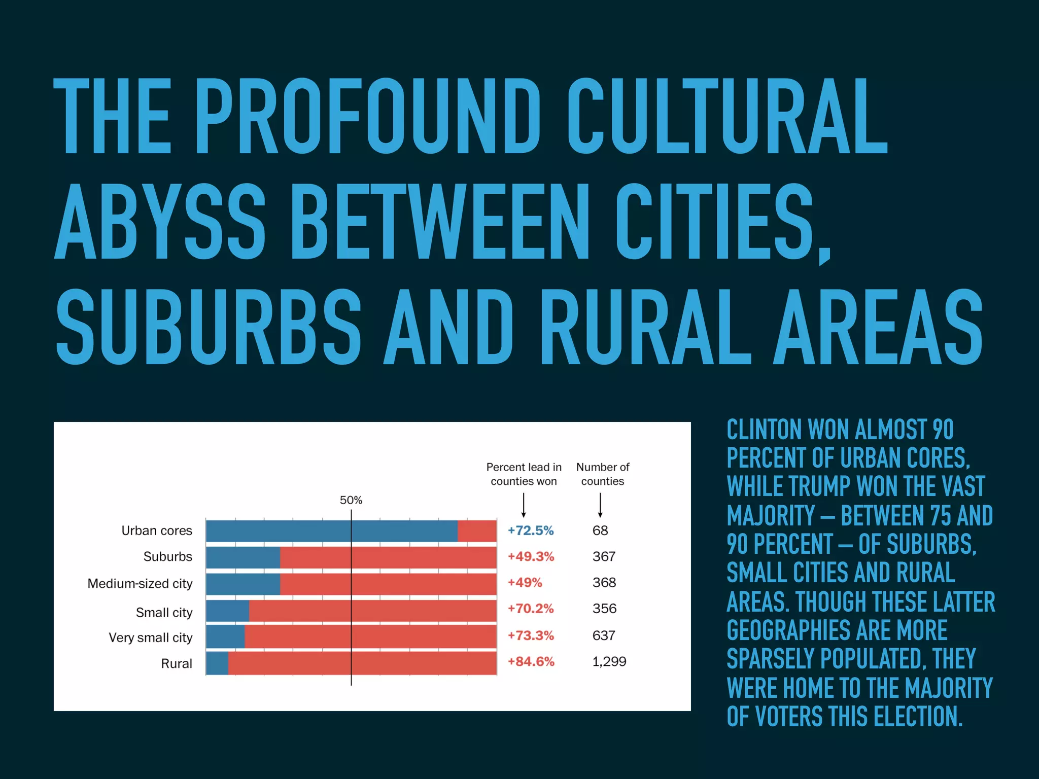 THE PROFOUND CULTURAL
ABYSS BETWEEN CITIES,
SUBURBS AND RURAL AREAS
CLINTON WON ALMOST 90
PERCENT OF URBAN CORES,
WHILE TRUMP WON THE VAST
MAJORITY – BETWEEN 75 AND
90 PERCENT – OF SUBURBS,
SMALL CITIES AND RURAL
AREAS. THOUGH THESE LATTER
GEOGRAPHIES ARE MORE
SPARSELY POPULATED, THEY
WERE HOME TO THE MAJORITY
OF VOTERS THIS ELECTION.
 