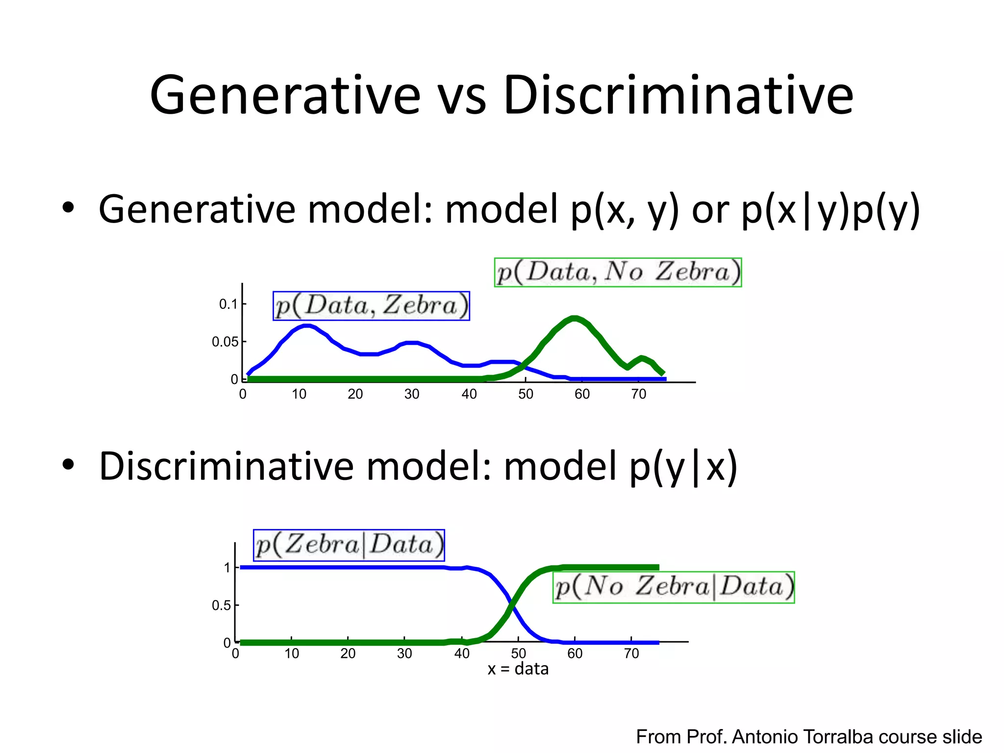 Generative vs Discriminative Generative model: model p(x, y) or p(x|y)p(y)Discriminative model: model p(y|x)0.10.05001020304050607010.50010203040506070x = dataFrom Prof. Antonio Torralba course slide