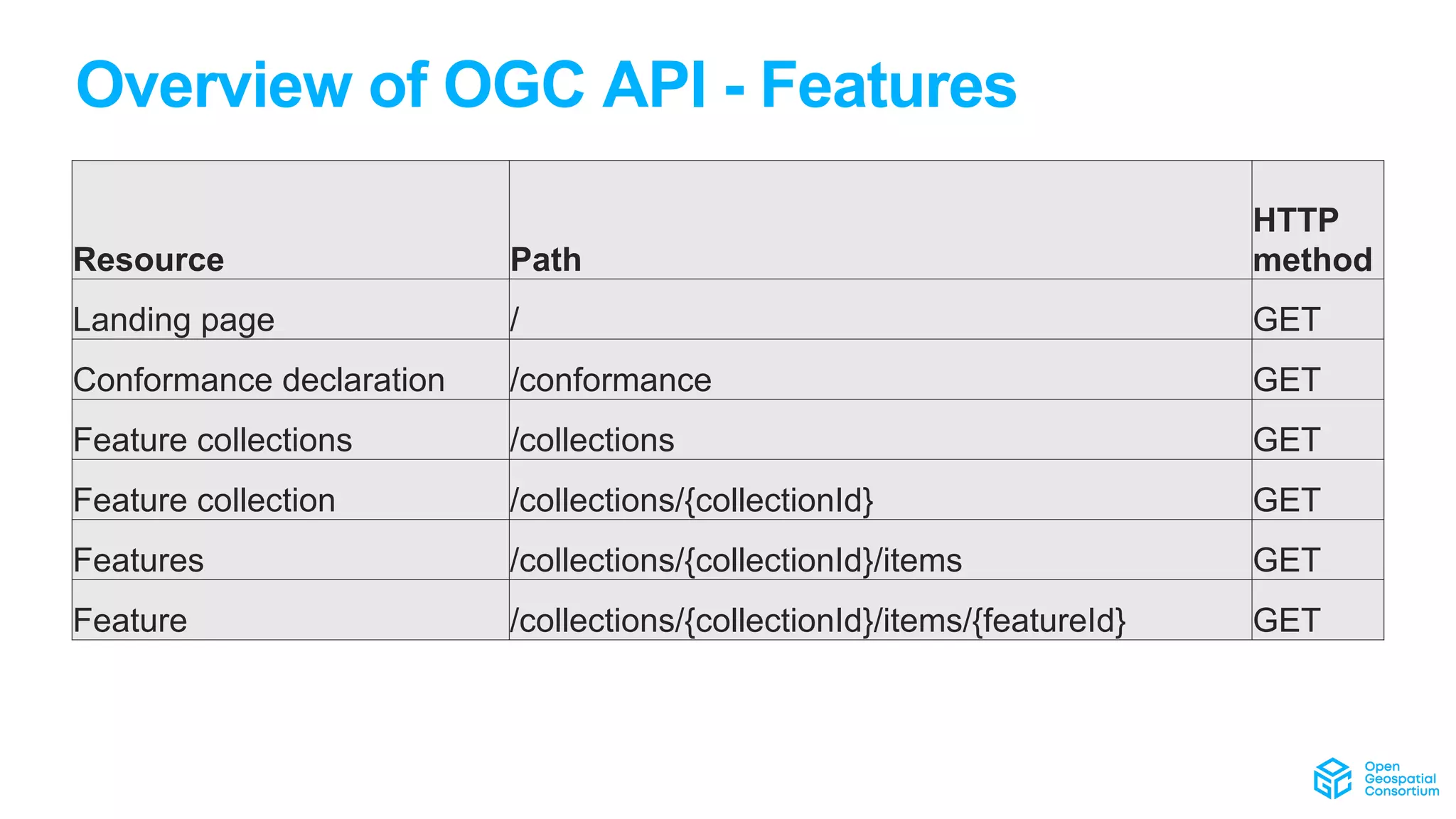 Overview of OGC API - Features
Resource Path
HTTP
method
Landing page / GET
Conformance declaration /conformance GET
Feature collections /collections GET
Feature collection /collections/{collectionId} GET
Features /collections/{collectionId}/items GET
Feature /collections/{collectionId}/items/{featureId} GET
 