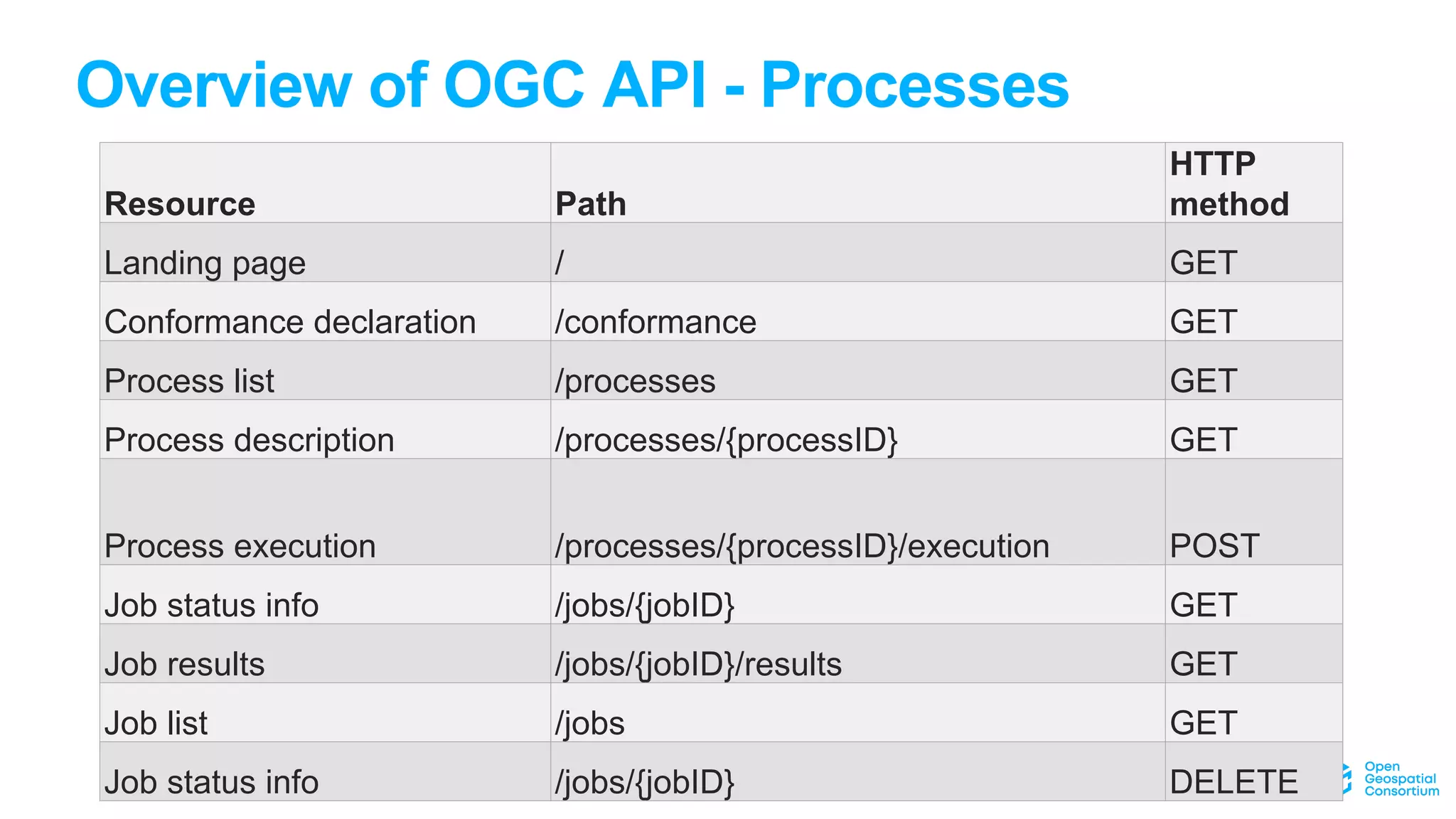 Overview of OGC API - Processes
Resource Path
HTTP
method
Landing page / GET
Conformance declaration /conformance GET
Process list /processes GET
Process description /processes/{processID} GET
Process execution /processes/{processID}/execution POST
Job status info /jobs/{jobID} GET
Job results /jobs/{jobID}/results GET
Job list /jobs GET
Job status info /jobs/{jobID} DELETE
 