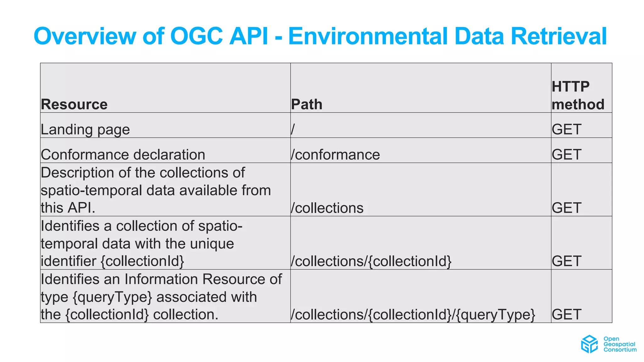 Overview of OGC API - Environmental Data Retrieval
Resource Path
HTTP
method
Landing page / GET
Conformance declaration /conformance GET
Description of the collections of
spatio-temporal data available from
this API. /collections GET
Identifies a collection of spatio-
temporal data with the unique
identifier {collectionId} /collections/{collectionId} GET
Identifies an Information Resource of
type {queryType} associated with
the {collectionId} collection. /collections/{collectionId}/{queryType} GET
 