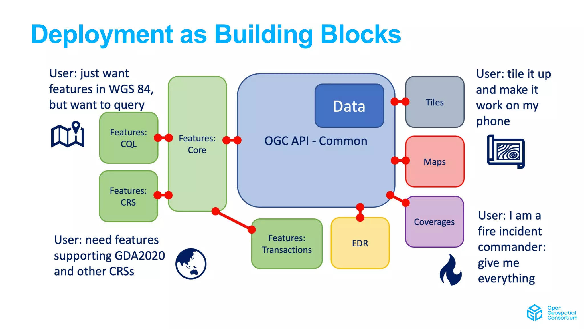 Deployment as Building Blocks
 