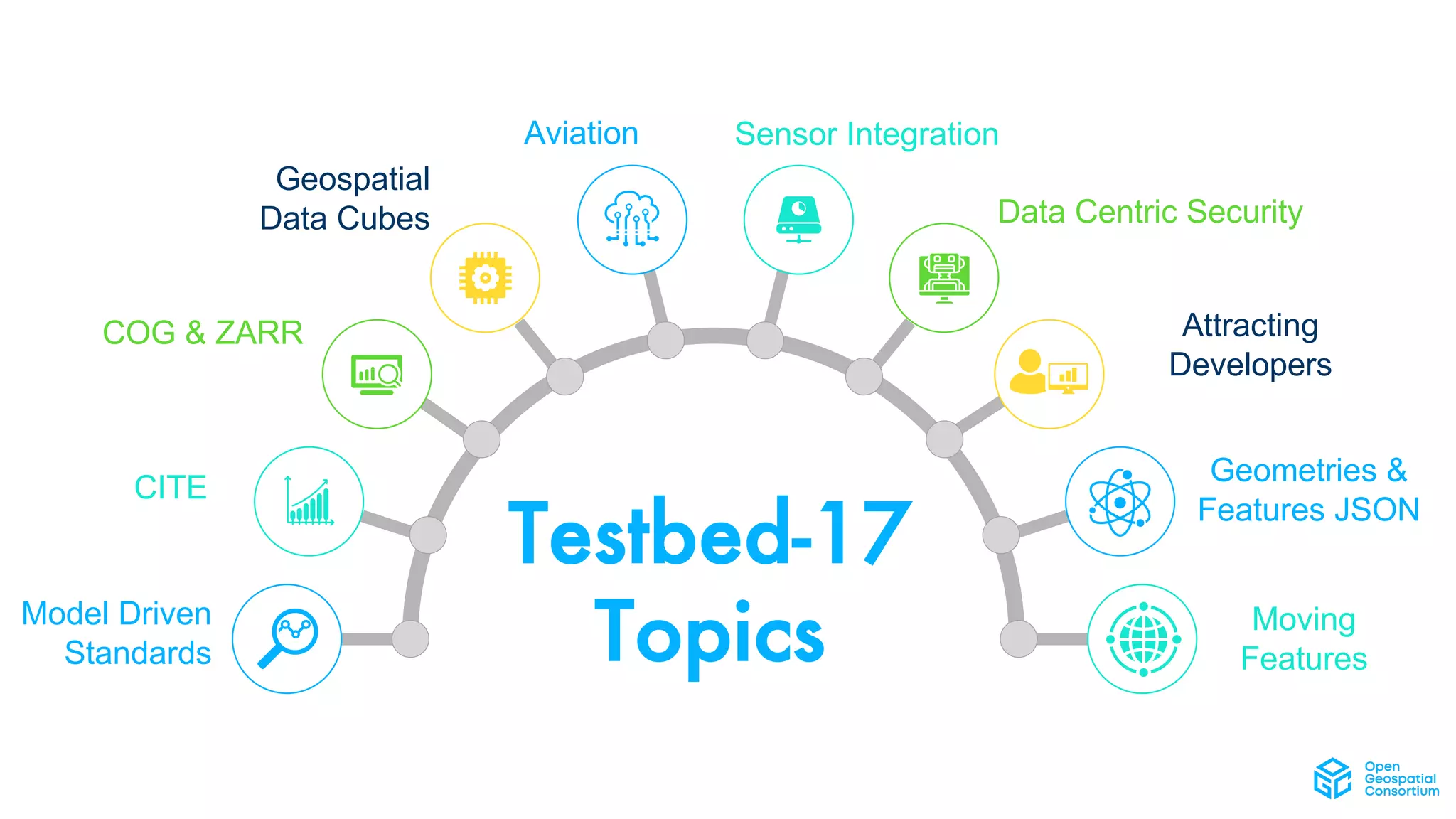 Aviation
Geospatial
Data Cubes
COG & ZARR
CITE
Model Driven
Standards
Moving
Features
Geometries &
Features JSON
Attracting
Developers
Data Centric Security
Sensor Integration
Testbed-17
Topics
 