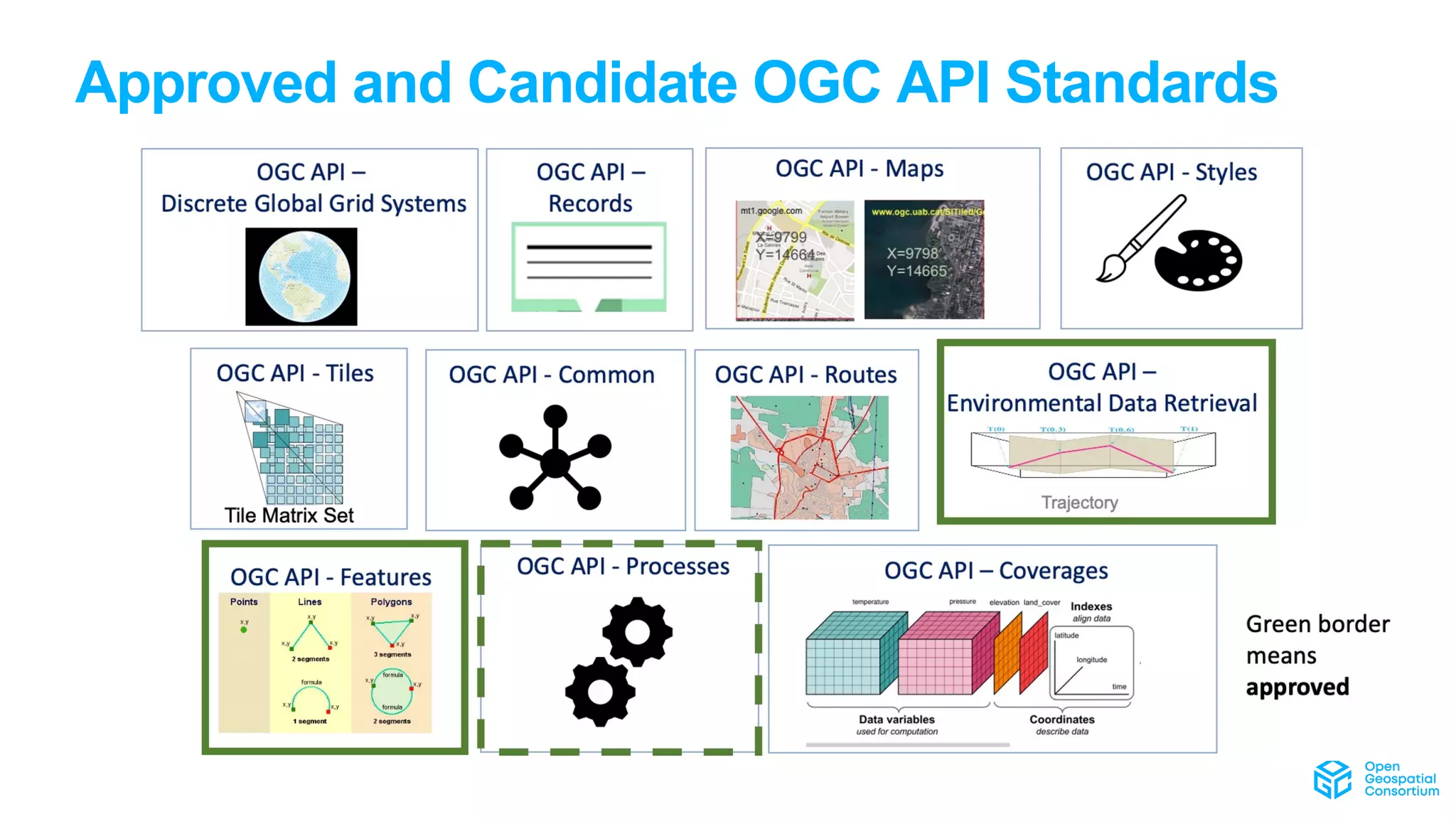Approved and Candidate OGC API Standards
 