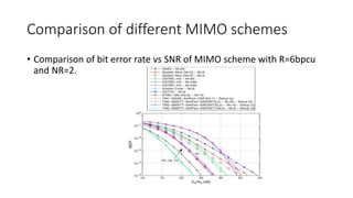 Comparison of different MIMO schemes
• Comparison of bit error rate vs SNR of MIMO scheme with R=6bpcu
and NR=2.
 