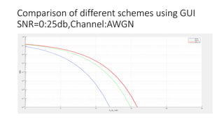 Comparison of different schemes using GUI
SNR=0:25db,Channel:AWGN
 