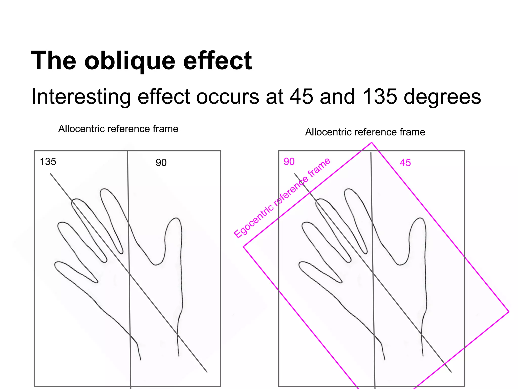 The oblique effect
Interesting effect occurs at 45 and 135 degrees
90135
Allocentric reference frame
4590
Egocentric reference
fram
e
Allocentric reference frame
 