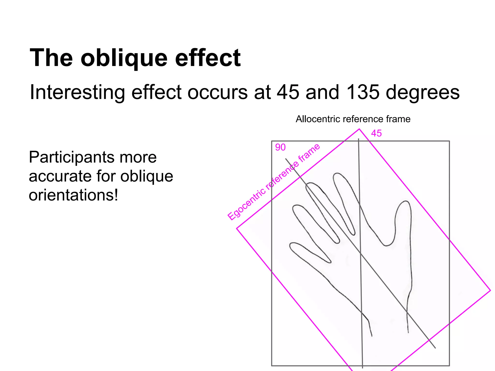 The oblique effect
Interesting effect occurs at 45 and 135 degrees
Participants more
accurate for oblique
orientations!
45
90
Egocentric reference
fram
e
Allocentric reference frame
 